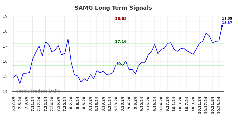 SAMG Long Term Analysis for December 27 2024