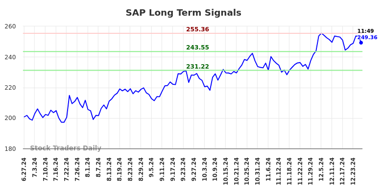 SAP Long Term Analysis for December 27 2024