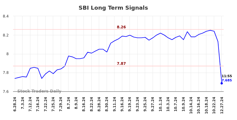 SBI Long Term Analysis for December 27 2024