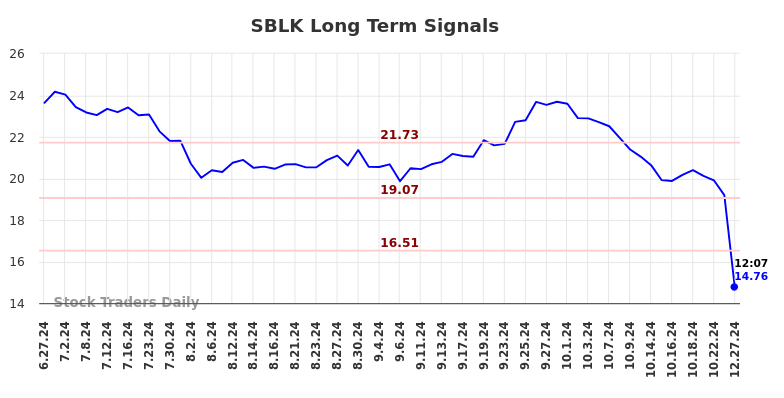 SBLK Long Term Analysis for December 27 2024