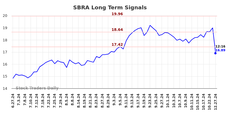 SBRA Long Term Analysis for December 27 2024