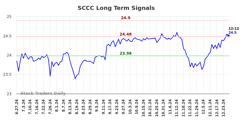 SCCC Long Term Analysis for December 27 2024