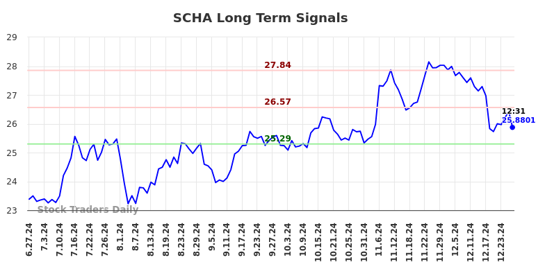 SCHA Long Term Analysis for December 27 2024