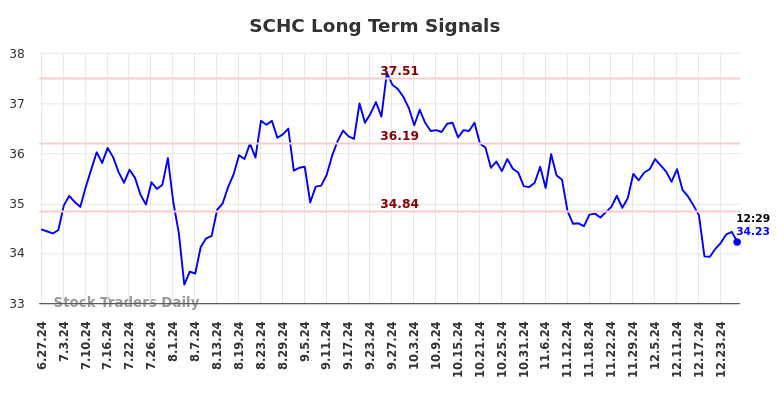 SCHC Long Term Analysis for December 27 2024