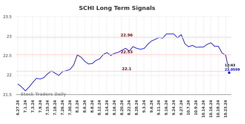 SCHI Long Term Analysis for December 27 2024