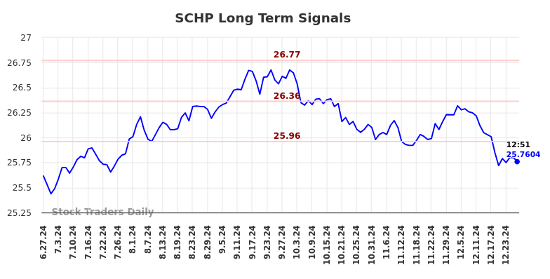 SCHP Long Term Analysis for December 27 2024