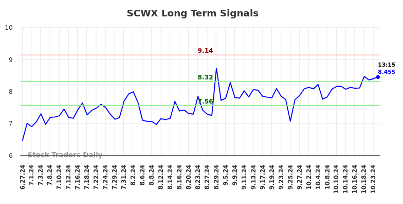 SCWX Long Term Analysis for December 27 2024
