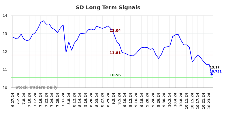 SD Long Term Analysis for December 27 2024