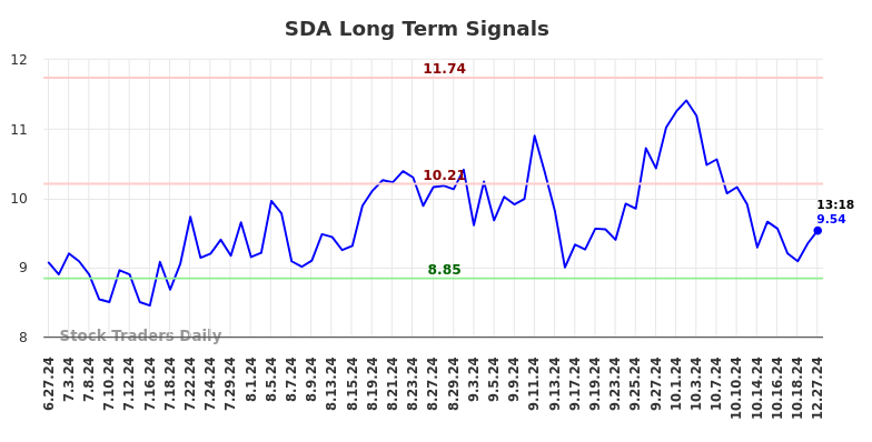 SDA Long Term Analysis for December 27 2024