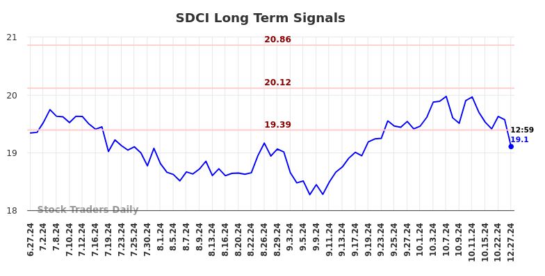 SDCI Long Term Analysis for December 27 2024