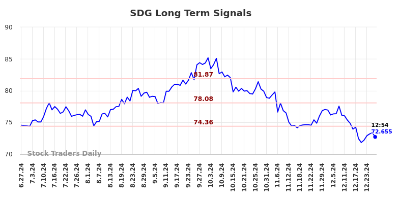 SDG Long Term Analysis for December 27 2024