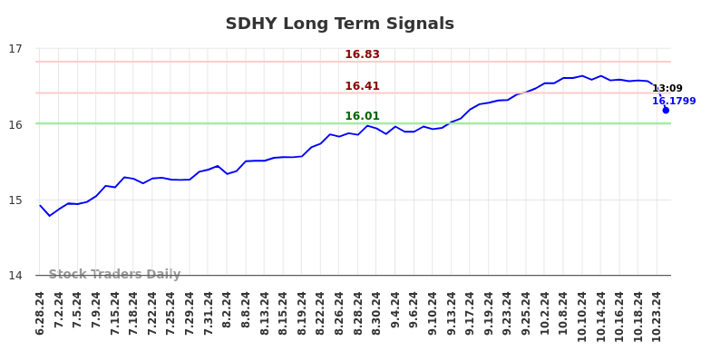 SDHY Long Term Analysis for December 27 2024