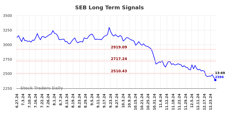 SEB Long Term Analysis for December 27 2024