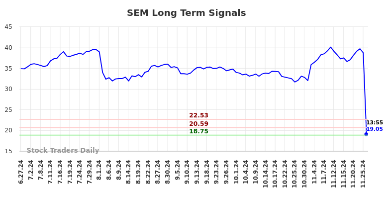 SEM Long Term Analysis for December 27 2024