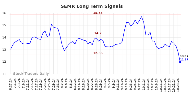 SEMR Long Term Analysis for December 27 2024