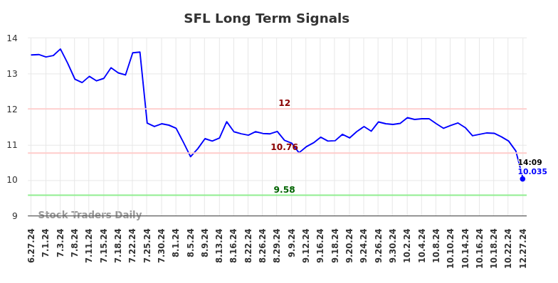 SFL Long Term Analysis for December 27 2024