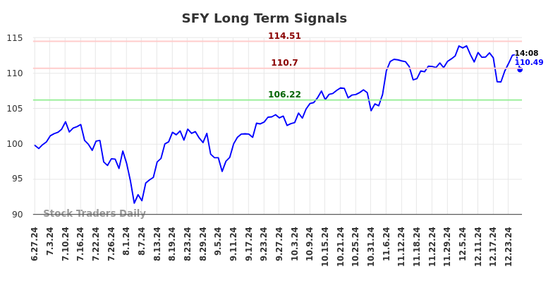 SFY Long Term Analysis for December 27 2024