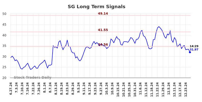 SG Long Term Analysis for December 27 2024