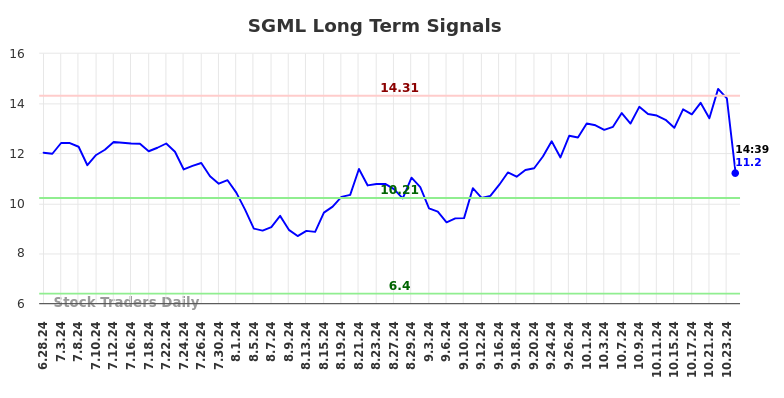 SGML Long Term Analysis for December 27 2024