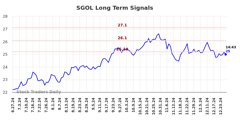 SGOL Long Term Analysis for December 27 2024