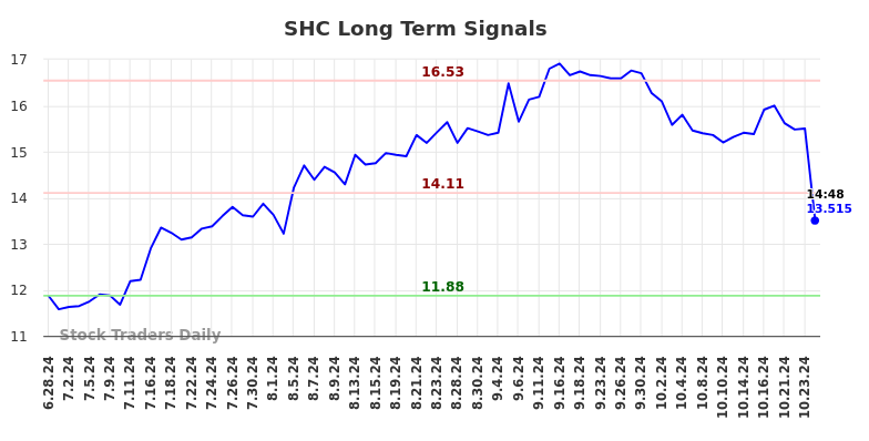 SHC Long Term Analysis for December 27 2024