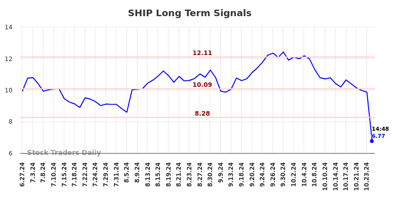 SHIP Long Term Analysis for December 27 2024