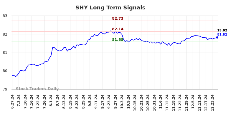 SHY Long Term Analysis for December 27 2024