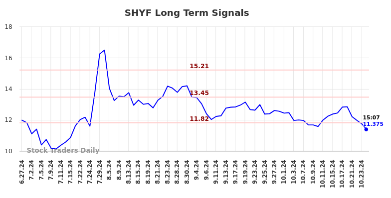 SHYF Long Term Analysis for December 27 2024