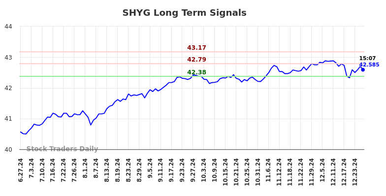 SHYG Long Term Analysis for December 27 2024