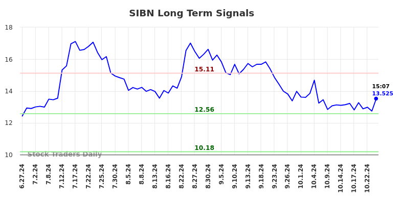 SIBN Long Term Analysis for December 27 2024