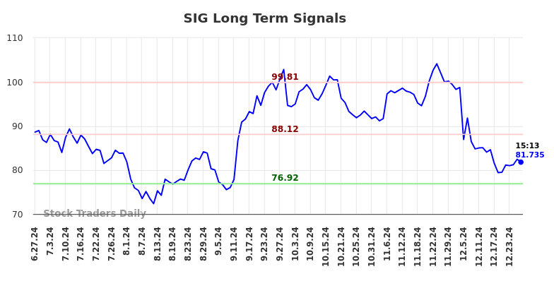 SIG Long Term Analysis for December 27 2024