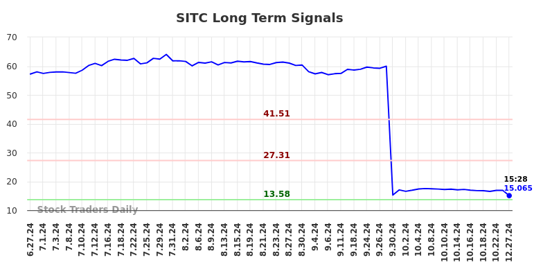 SITC Long Term Analysis for December 27 2024