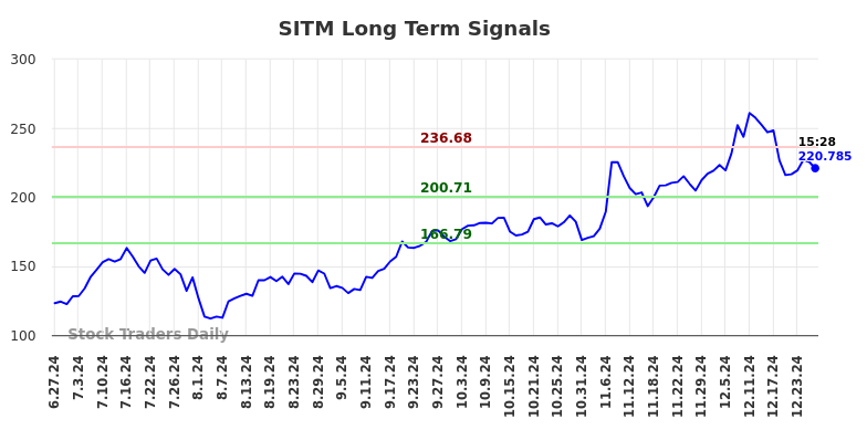 SITM Long Term Analysis for December 27 2024 SITM Long Term Analysis for December 27 2024