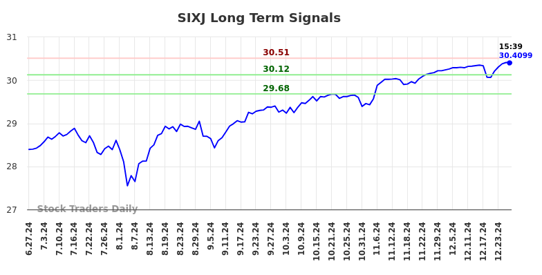 SIXJ Long Term Analysis for December 27 2024