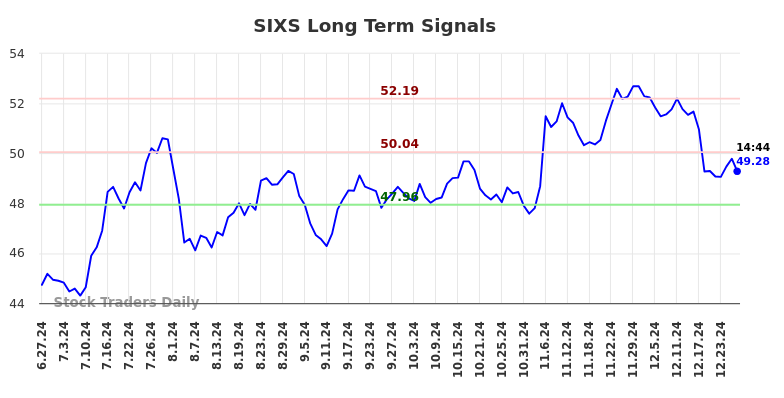 SIXS Long Term Analysis for December 27 2024