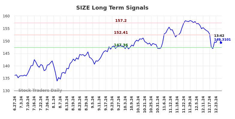 SIZE Long Term Analysis for December 27 2024