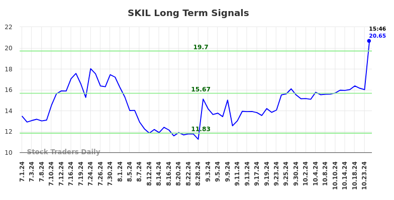 SKIL Long Term Analysis for December 27 2024