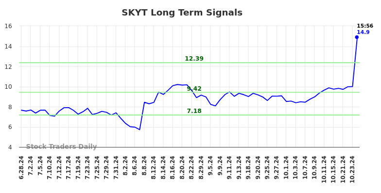 SKYT Long Term Analysis for December 27 2024