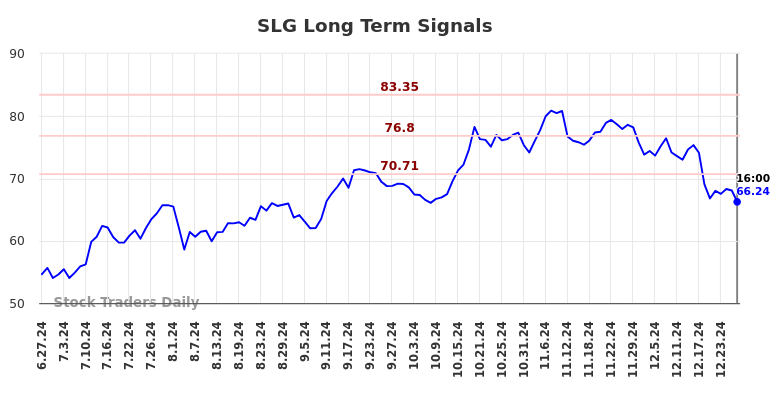 SLG Long Term Analysis for December 27 2024