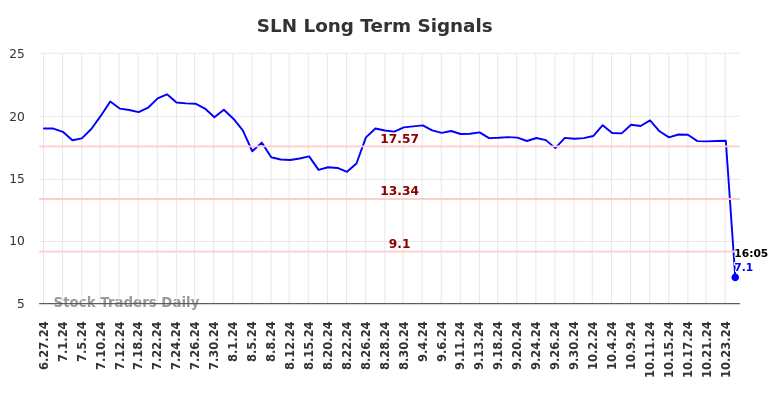 SLN Long Term Analysis for December 27 2024 SLN Long Term Analysis for December 27 2024