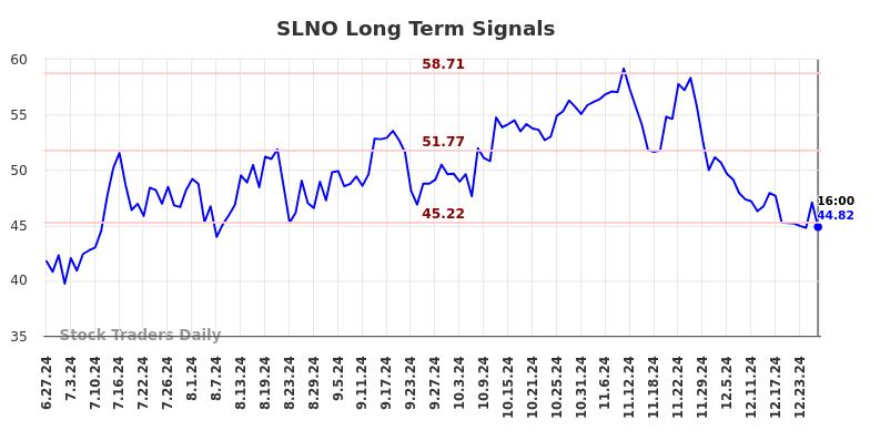 SLNO Long Term Analysis for December 27 2024