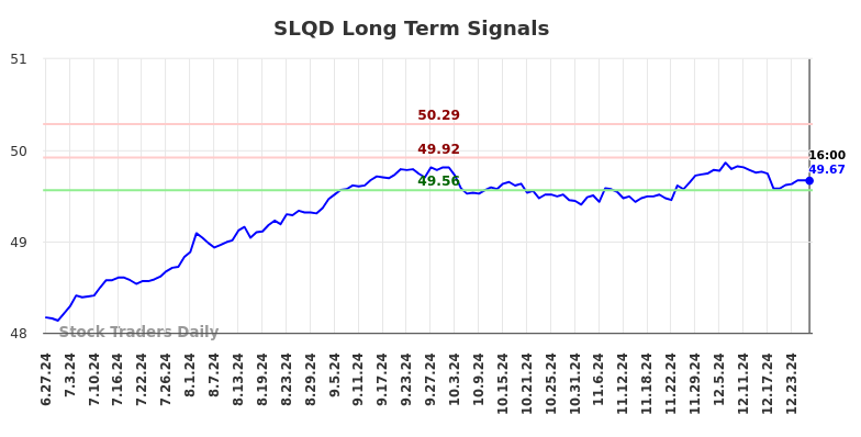 SLQD Long Term Analysis for December 27 2024