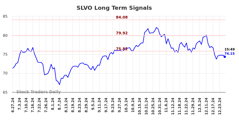 SLVO Long Term Analysis for December 27 2024