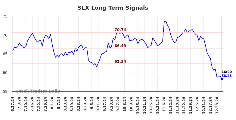 SLX Long Term Analysis for December 27 2024