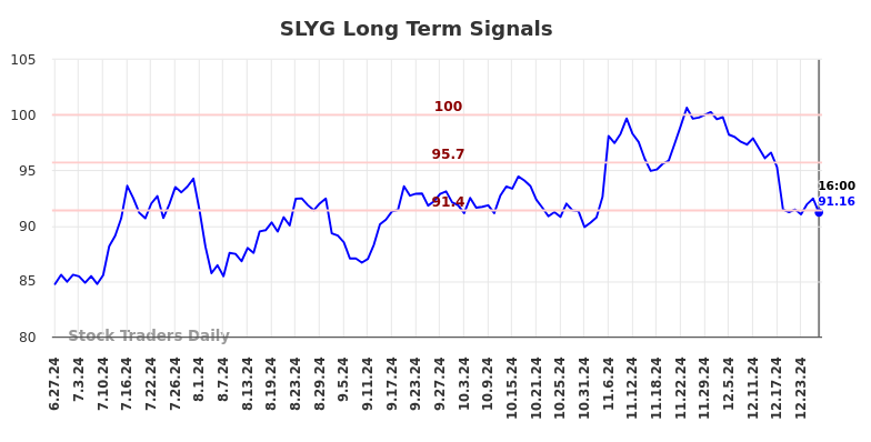 SLYG Long Term Analysis for December 27 2024