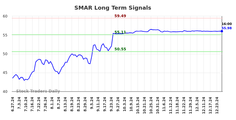 SMAR Long Term Analysis for December 27 2024 SMAR Long Term Analysis for December 27 2024