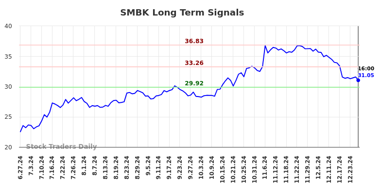 SMBK Long Term Analysis for December 27 2024