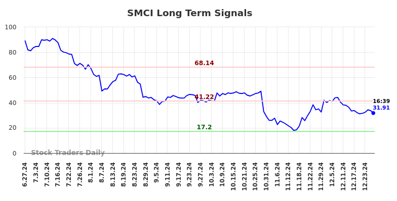 SMCI Long Term Analysis for December 27 2024