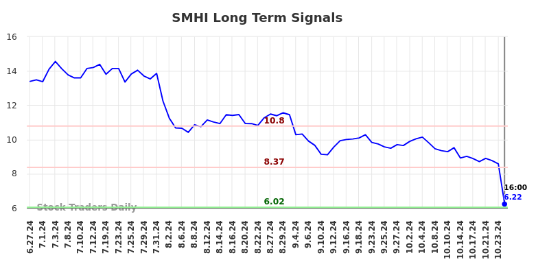 SMHI Long Term Analysis for December 27 2024