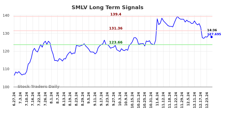 SMLV Long Term Analysis for December 27 2024 SMLV Long Term Analysis for December 27 2024